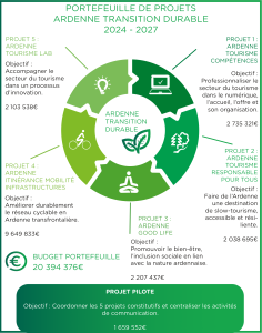 Schéma des projets Interreg 6 - portefeuille de projets Ardenne Transition Durable